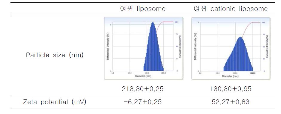 여뀌 추출물을 담지한 일반 리포좀과 양이온 리포좀의 입자 크기 및 제타 포텐셜