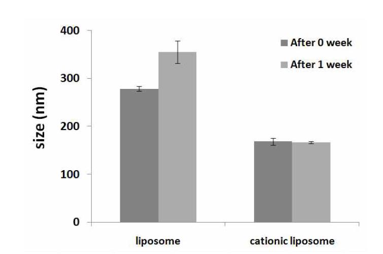 일주일 후 여뀌 담지 리포좀 제형별 입자 크기 변화.