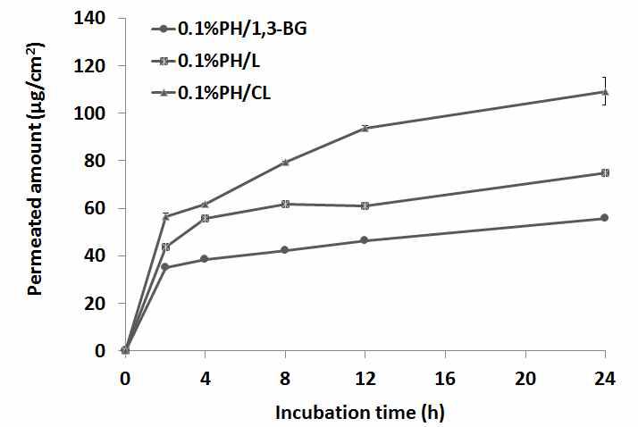 여뀌 추출물을 담지한 1,3-BG, 리포좀(L) 및 양이온 리포좀(CL)의 시간별 피부 투과량.