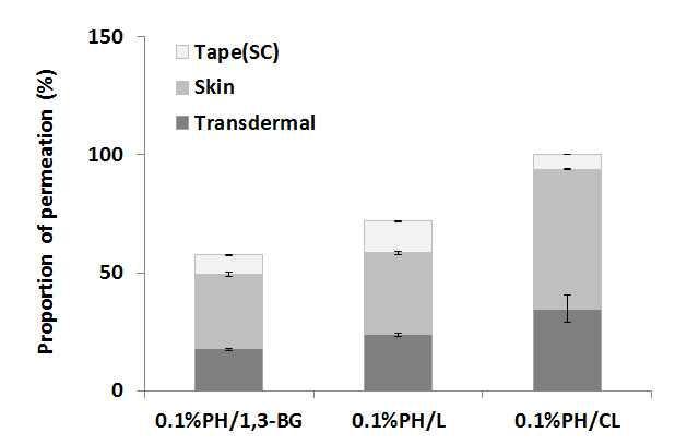 여뀌 추출물을 담지한 1,3-BG, 리포좀(L) 및 양이온 리포좀(CL)의 총 피부 투과율(tape: 각질층; skin: 각질층을 제외한 진피와 표피; transdermal: receptor chamber).