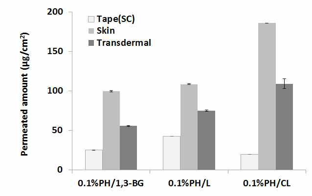 여뀌 담지 리포좀 시스템과 비교 시스템의 피부 부위별 여뀌 추출물의 피부 투과량 (초기 적하량 기준).