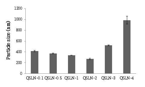 쿼세틴 담지 고형 지질 나노입자의 입자크기 분포.