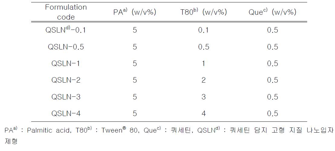 쿼세틴 담지 고형 지질 나노입자 제형의 조성