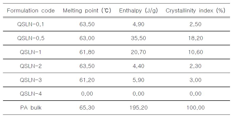 쿼세틴 담지 고형 지질 나노입자 제형의 녹는점, 엔탈피 및 결정화도