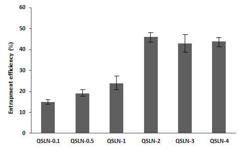 쿼세틴 담지 고형 지질 나노입자의 포집효율.