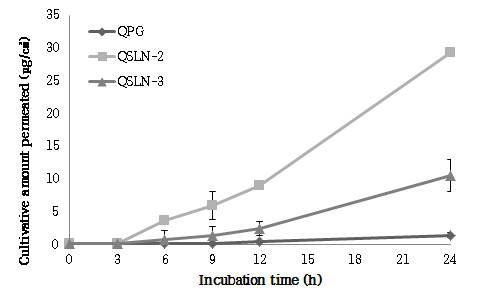 쿼세틴을 담지한 QPG, QSLN-2 및 QSLN-3의 시간별 피부 투과량.