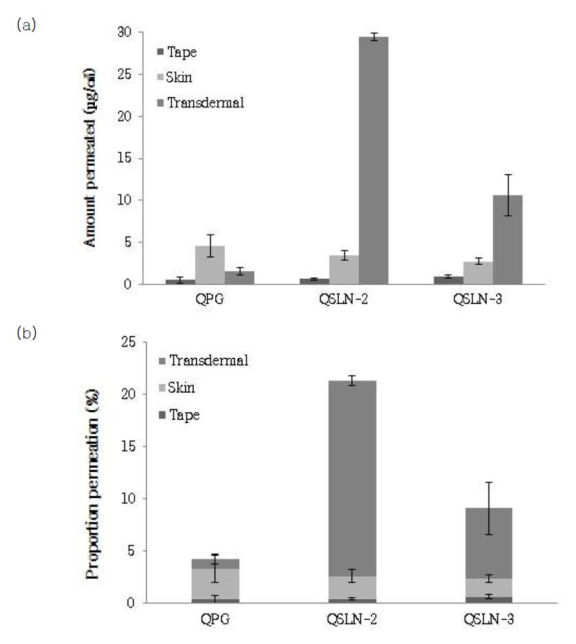 쿼세틴을 담지한 QPG, QSLN-2 및 QSLN-3의 피부 투과율(Tape: 각질층, Skin: 각질층을 제외한 진피와 표피, Transdermal: receptor chamber).