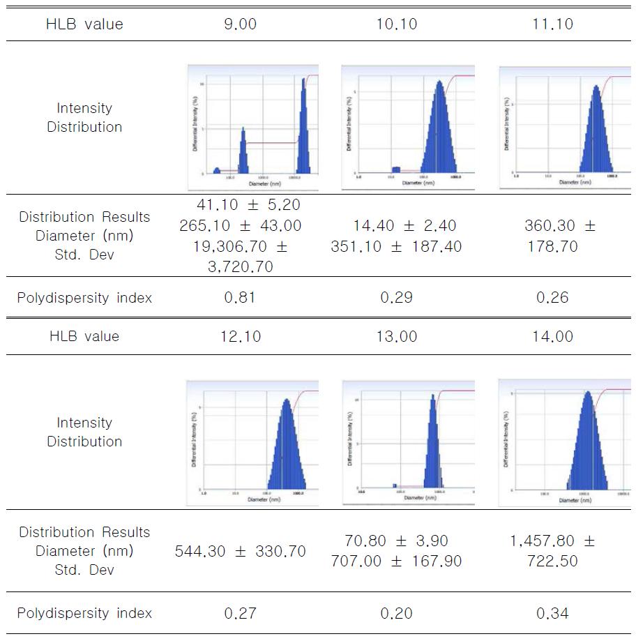 오일/계면활제 비율이 1:1, 내상비율이 0.1 일 때, HLB 값에 따른 입자 분포.