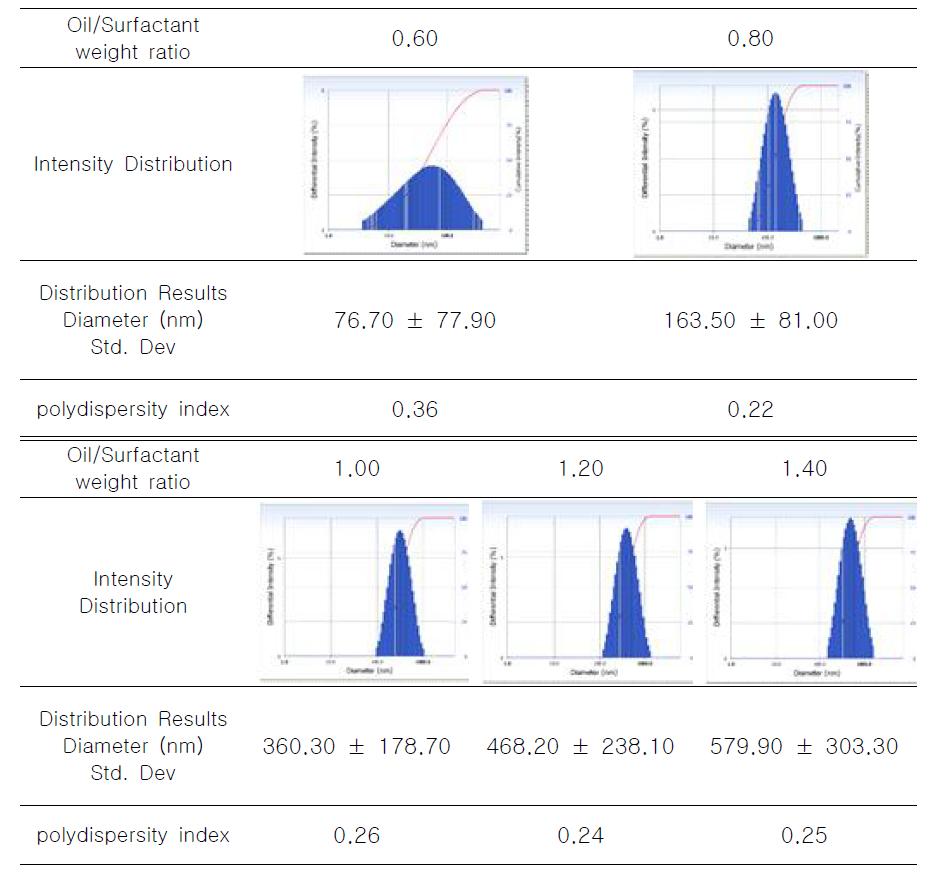 HLB 값이 11일 때, 오일/계면활성제 비율에 따른 입자분포