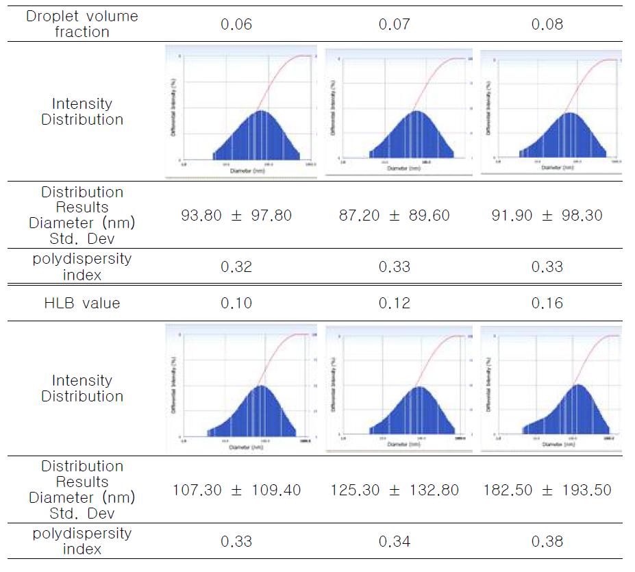 HLB 값이 11, 오일/계면활성제 비율이 0.6 일 때, 내상비율에 따른 입자 분포