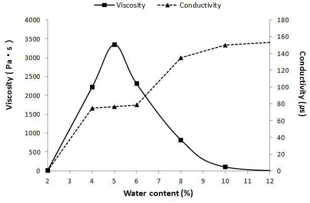 HLB 값이 11, 오일/계면활성제 비율이 0.6, 내상비율이 0.08일 때, 수상함량에 따른 점도(∎) 및 전기 전도도(▲).