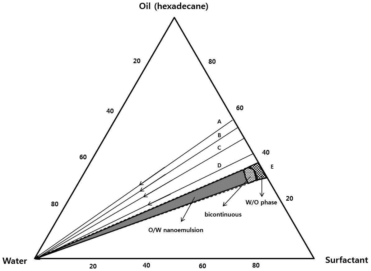 수상, 비이온계면활성제 및 오일(헥사데케인)에 대한 3상도(A : O/S 비율 : 1.4, B : O/S 비율 : 1.2, C : O/S 비율 : 1.0, D : O/S 비율 : 0.8, E : O/S 비율 : 0.6).