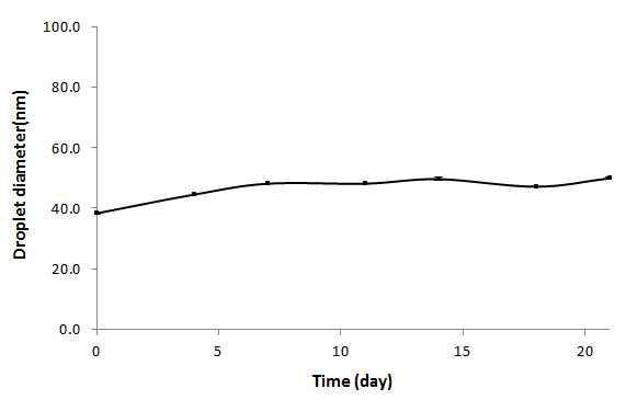 HLB 값이 11, 오일/계면활성제 비율이 0.6, 내상비율이 0.08일 때 시간에 따른 입자사이즈 관측.
