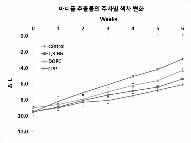 UV로 유도된 색소 침착에 대한 각 시스템별 미백 효과(무처리군을 기준으로 한 밝기 변화, p<0.05 vs. UV 조사군).