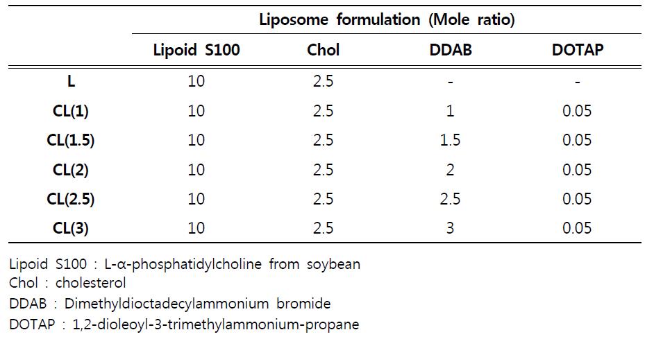 리포좀 제조에 사용한 지질 함량비