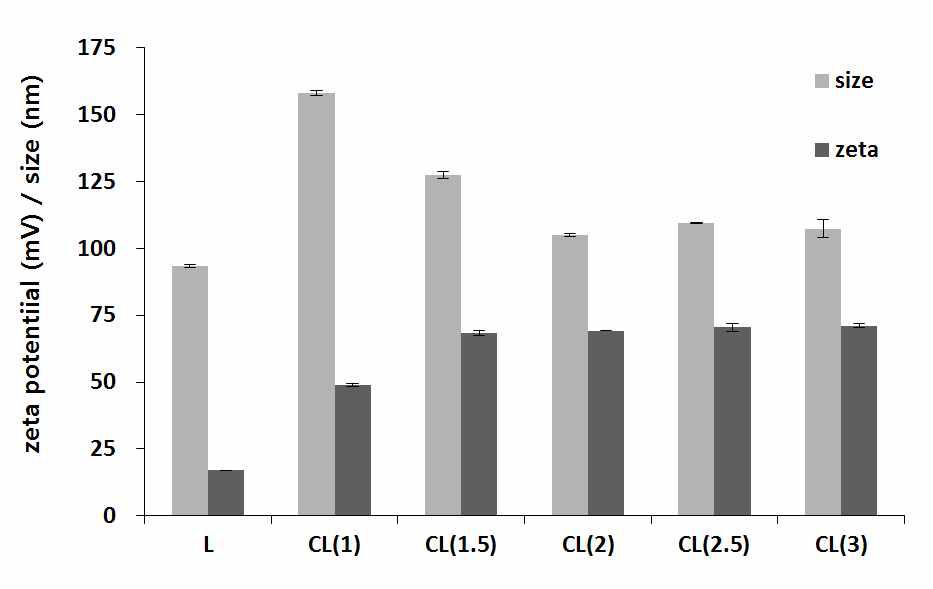 양이온 리포좀 제형별 입자크기 및 제타 포텐셜
