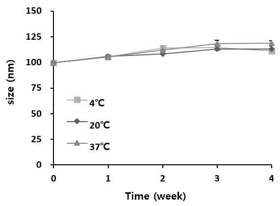 여뀌 추출물을 담지한 양이온 리포좀의 4주간 온도별 입자 크기 변화
