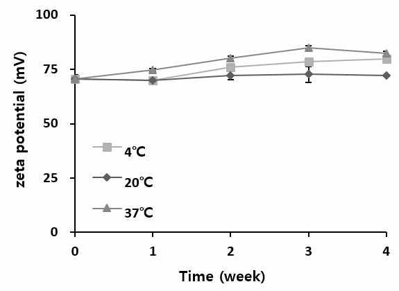 여뀌 추출물을 담지한 양이온 리포좀의 4주간 온도별 제타 포텐셜 변화
