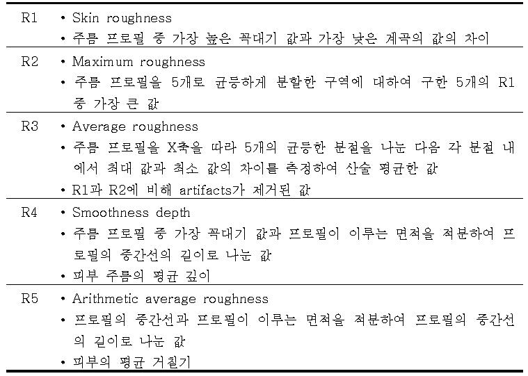 주름정도 파라미터