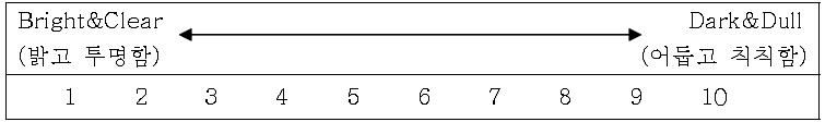 Intensity score table