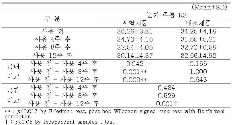 눈가 주름 R3 측정결과