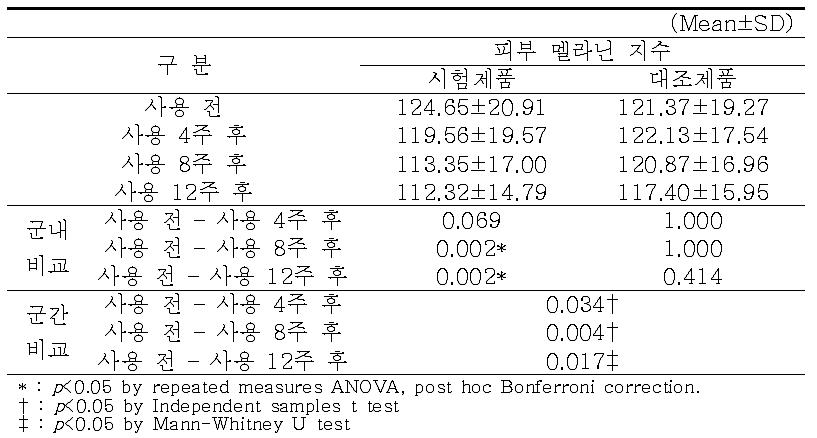 피부 멜라닌 지수 측정결과