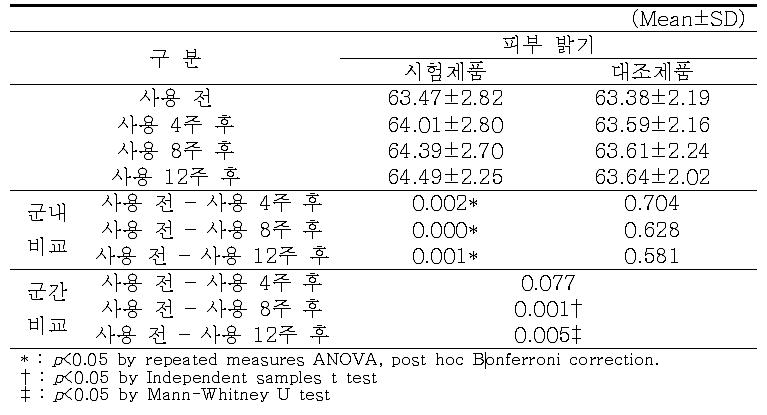 피부 밝기 측정결과