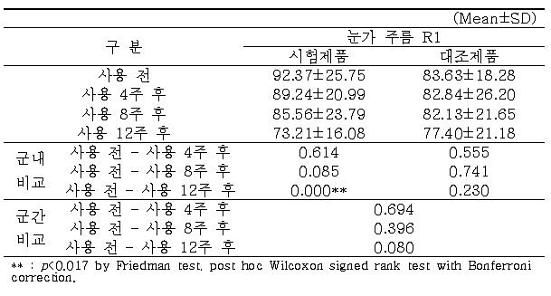 눈가 주름 R1 측정결과