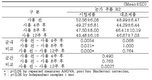 눈가 주름 R2 측정결과