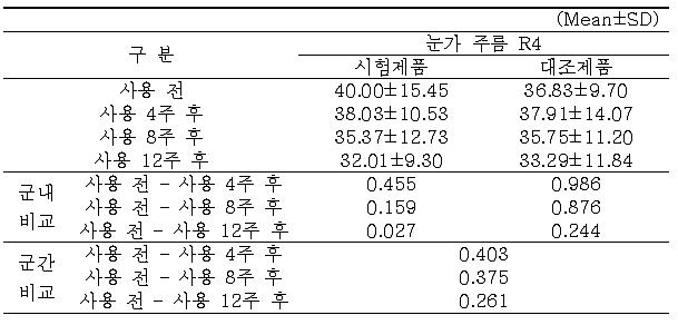 눈가 주름 R4 측정결과