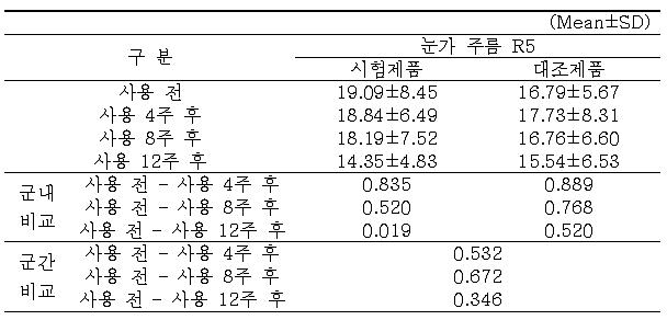 눈가 주름 R5 측정결과