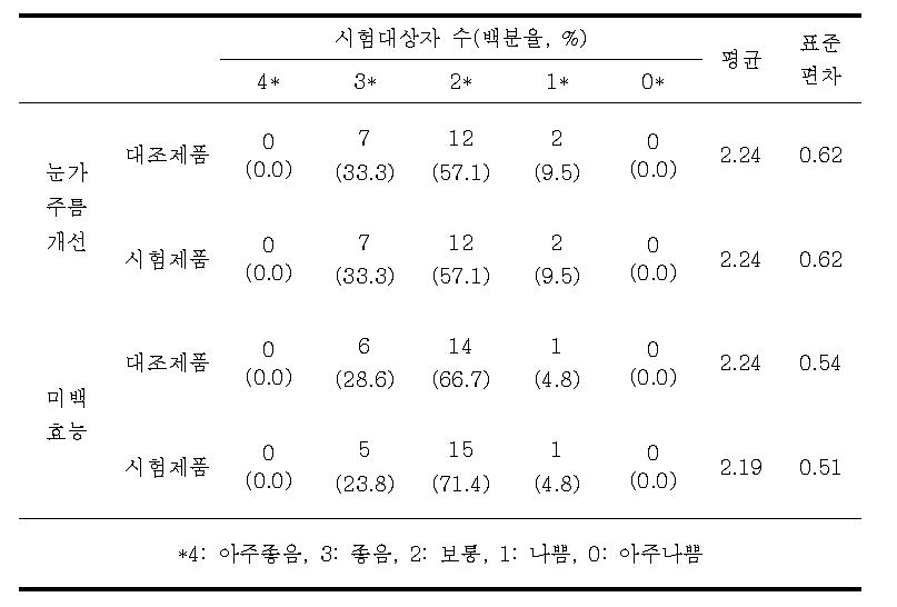 제품에 대한 유효성 평가 조사결과