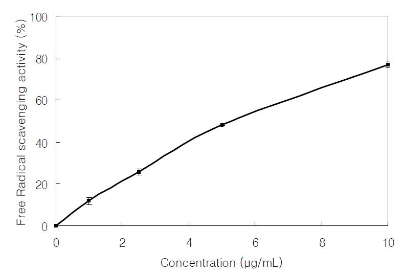 마디풀 추출물 ethyl acetate 분획의 자유 라디칼 소거 활성.