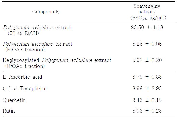 마디풀 추출물들과 비교물질들의 자유 라디칼 소거 활성