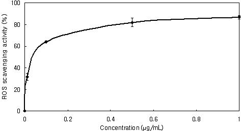 마디풀 추출물 ethyl acetate 분획의 활성산소종 소거 활성.