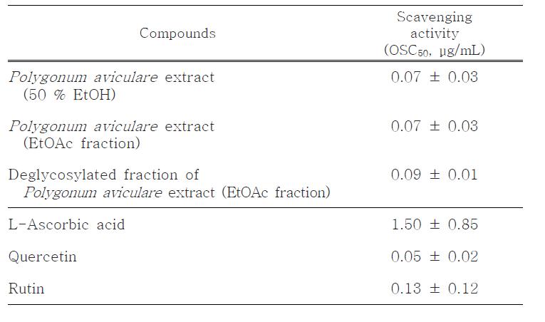 마디풀 추출물들과 비교물질들의 활성산소 소거 활성 (총항산화능)