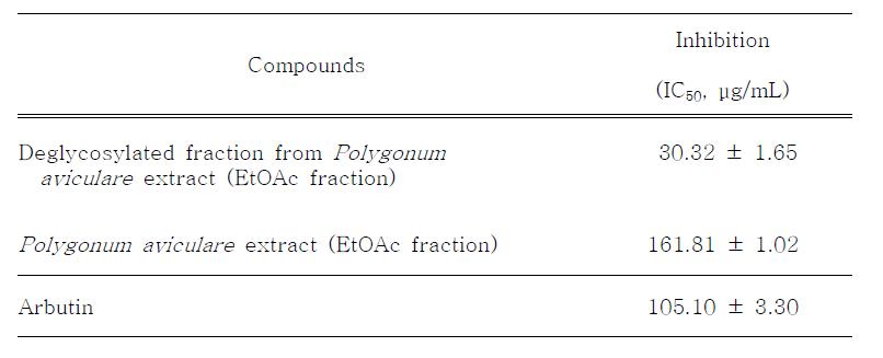 마디풀 추출물 ethyl acetate 분획, aglycone 분획의 tyrosinase 저해 활성