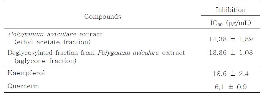 마디풀 추출물(ethyl acetate 분획, aglycone 분획)과 비교물질들의 elastase 저해활성