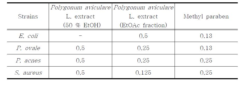 피부 상재균에 대한 마디풀 추출물들의 최소억제농도