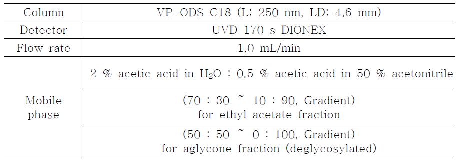 마디풀 추출물(ethyl acetate 분획, aglycone 분획)의 HPLC 분리 조건