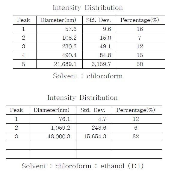 용매별 0.3mM DPPC : cholesterol = 4 : 1의 조건으로 제조한 0.1% quercetin 함유 리포좀의 입도 분석 데이터 (왼쪽 chloroform, 오른쪽 chloroform : ethanol = 1 : 1)