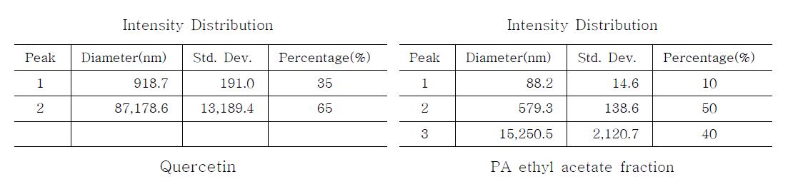 DPPC : cholesterol = 4:1의 조건으로 제조한 0.1% quercetin, 0.1% 마디풀 추출물 함유 리포좀의 입도 분석 데이터