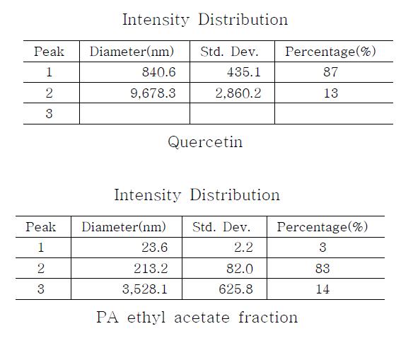 DOPC를 사용하여 제조한 quercetin 함유 리포좀의 입도 분석 데이터