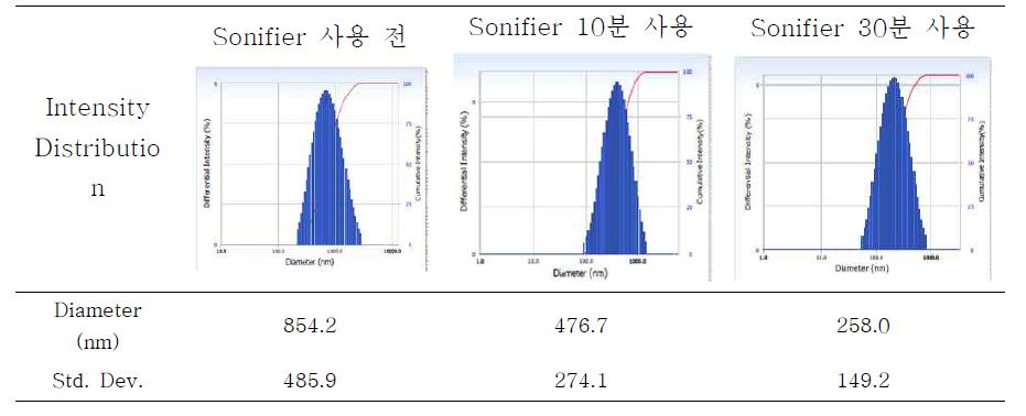 DOPC를 사용하여 제조한 0.1% quercetin 함유 리포좀의 Sonifier 시간에 따른 입도 분석 데이터.