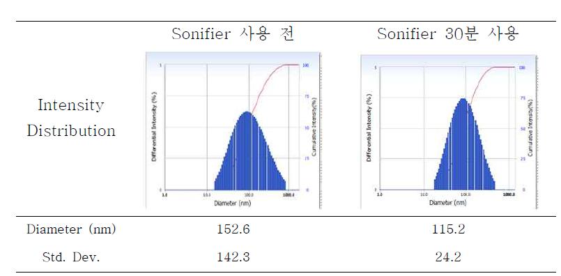 DOPC를 사용하여 제조한 0.1% 마디풀 추출물(ethyl acetate fraction) 함유 리포좀의 Sonifier 시간에 따른 입도 분석 데이터