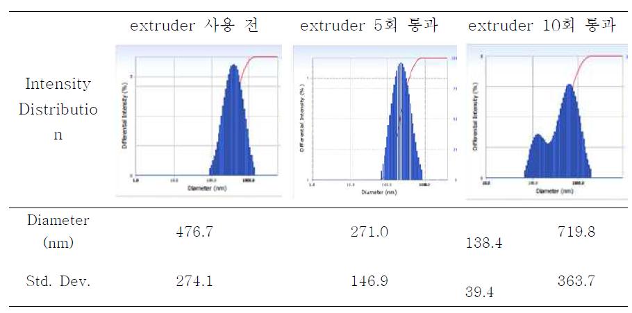 DOPC를 사용하여 제조한 quercetin 함유 리포좀의 extruder 통과 횟수에 따른 입도 분석 데이터.