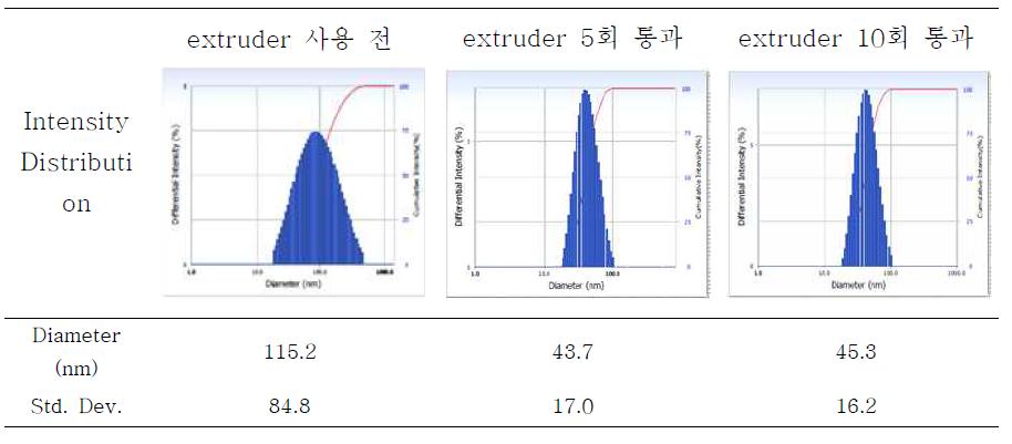 DOPC를 사용하여 제조한 마디풀 추출물(ethyl acetate fraction) 함유 리포좀의 extruder 통과 횟수에 따른 입도 수에 따른 데이터.