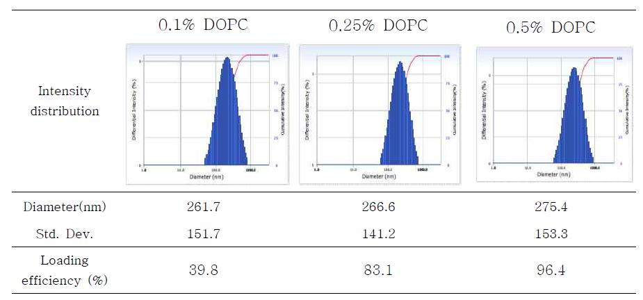0.1%, 0.25% 및 0.5%의 DOPC를 사용하여 제조한 0.1% quercetin 함유 리포좀의 입도 분석 데이터.