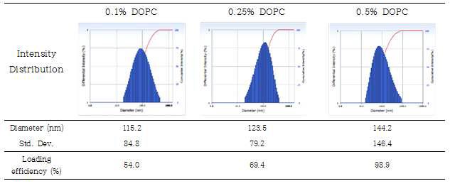 0.1%, 0.25% 및 0.5%의 DOPC를 사용하여 제조한 0.1% 마디풀 추출물(ethyl acetate fraction) 함유 리포좀의 입도 분석 데이터.