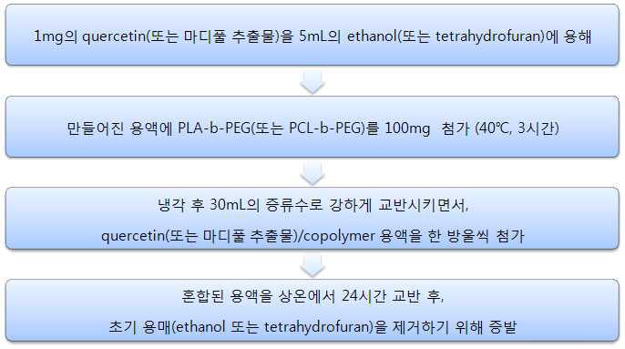 고분자마이셀 제조 방법.